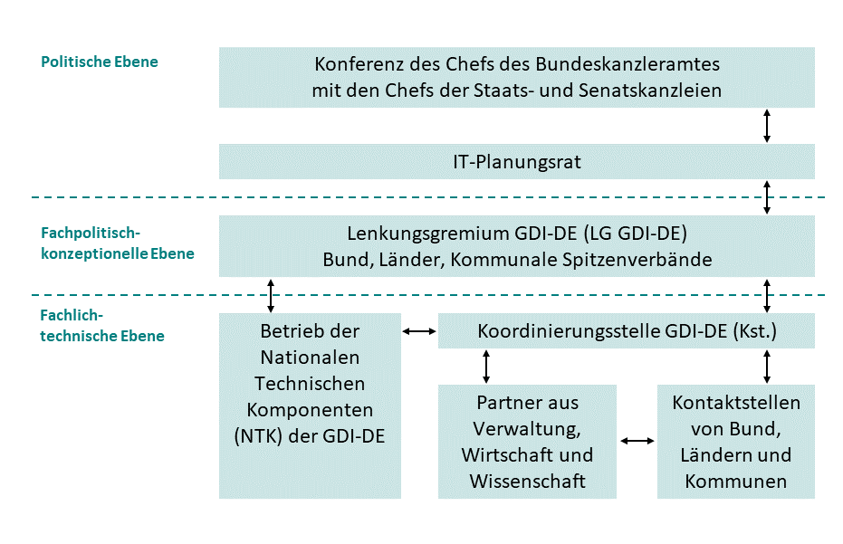 GDI-DE_Struktur und Zuständigkeiten